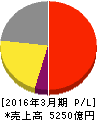 テルモ 損益計算書 2016年3月期 テルモ 損益計算書 2016年3月期