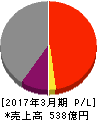 図書印刷 損益計算書 2017年3月期 図書印刷 損益計算書 2017年3月期