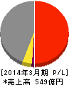 ヤマタネ 損益計算書 2014年3月期 ヤマタネ 損益計算書 2014年3月期