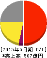 サカタのタネ 損益計算書 2015年5月期 サカタのタネ 損益計算書 2015年5月期