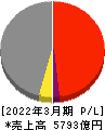三井Ｅ＆Ｓ 損益計算書 2022年3月期