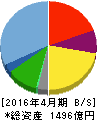 東建コーポレーション 貸借対照表 2016年4月期 東建コーポレーション 貸借対照表 2016年4月期