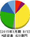 ケーユーホールディングス 貸借対照表 2015年3月期 ケーユーホールディングス 貸借対照表 2015年3月期