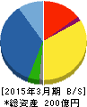 SPK 貸借対照表 2015年3月期 SPK 貸借対照表 2015年3月期