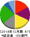 フジオフードシステム 貸借対照表 2014年12月期 フジオフードシステム 貸借対照表 2014年12月期
