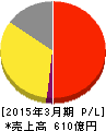 ゼリア新薬工業 損益計算書 2015年3月期 ゼリア新薬工業 損益計算書 2015年3月期