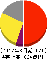 サンリオ 損益計算書 2017年3月期 サンリオ 損益計算書 2017年3月期