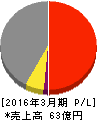 エムジーホーム 損益計算書 2016年3月期 エムジーホーム 損益計算書 2016年3月期