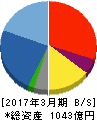 淺沼組 貸借対照表 2017年3月期 淺沼組 貸借対照表 2017年3月期