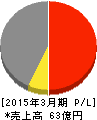 スガイ化学工業 損益計算書 2015年3月期 スガイ化学工業 損益計算書 2015年3月期