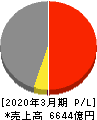 日本発條 損益計算書 2020年3月期