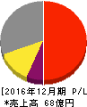マイネット 損益計算書 2016年12月期 マイネット 損益計算書 2016年12月期