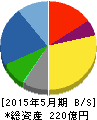 小津産業 貸借対照表 2015年5月期 小津産業 貸借対照表 2015年5月期