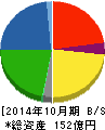 フジ・コーポレーション 貸借対照表 2014年10月期 フジ・コーポレーション 貸借対照表 2014年10月期