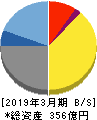 日本Ｍ＆Ａセンターホールディングス 貸借対照表 2019年3月期