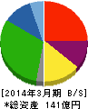 ICDAホールディングス 貸借対照表 2014年3月期 ICDAホールディングス 貸借対照表 2014年3月期