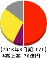 ソースネクスト 損益計算書 2016年3月期 ソースネクスト 損益計算書 2016年3月期