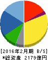 スギホールディングス 貸借対照表 2016年2月期 スギホールディングス 貸借対照表 2016年2月期