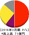 ユニリタ 損益計算書 2016年3月期 ユニリタ 損益計算書 2016年3月期