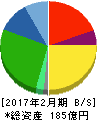 ピックルスコーポレーション 貸借対照表 2017年2月期 ピックルスコーポレーション 貸借対照表 2017年2月期