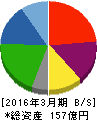 天昇電気工業 貸借対照表 2016年3月期 天昇電気工業 貸借対照表 2016年3月期