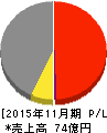 ネクスグループ 損益計算書 2015年11月期 ネクスグループ 損益計算書 2015年11月期