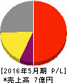 ドーン 損益計算書 2016年5月期 ドーン 損益計算書 2016年5月期