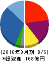 川本産業 貸借対照表 2016年3月期 川本産業 貸借対照表 2016年3月期