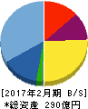 フェリシモ 貸借対照表 2017年2月期 フェリシモ 貸借対照表 2017年2月期
