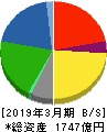 昭和産業 貸借対照表 2019年3月期