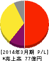 山田コンサルティンググループ 損益計算書 2014年3月期 山田コンサルティンググループ 損益計算書 2014年3月期