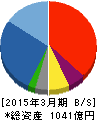 淺沼組 貸借対照表 2015年3月期 淺沼組 貸借対照表 2015年3月期