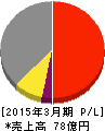 昭和真空 損益計算書 2015年3月期 昭和真空 損益計算書 2015年3月期