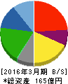 福留ハム 貸借対照表 2016年3月期 福留ハム 貸借対照表 2016年3月期