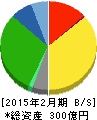 イオンファンタジー 貸借対照表 2015年2月期 イオンファンタジー 貸借対照表 2015年2月期