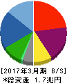 シャープ 貸借対照表 2017年3月期 シャープ 貸借対照表 2017年3月期