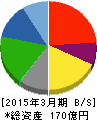 福留ハム 貸借対照表 2015年3月期 福留ハム 貸借対照表 2015年3月期
