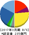 エフティグループ 貸借対照表 2017年3月期 エフティグループ 貸借対照表 2017年3月期