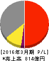 大同メタル工業 損益計算書 2016年3月期 大同メタル工業 損益計算書 2016年3月期
