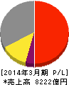 セコム 損益計算書 2014年3月期 セコム 損益計算書 2014年3月期