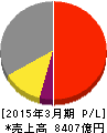 セコム 損益計算書 2015年3月期 セコム 損益計算書 2015年3月期
