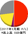 東和薬品 損益計算書 2017年3月期 東和薬品 損益計算書 2017年3月期