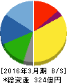 トリニティ工業 貸借対照表 2016年3月期 トリニティ工業 貸借対照表 2016年3月期