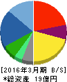 パートナーエージェント 貸借対照表 2016年3月期 パートナーエージェント 貸借対照表 2016年3月期