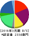 ノジマ 貸借対照表 2016年3月期 ノジマ 貸借対照表 2016年3月期