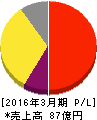 福井コンピュータホールディングス 損益計算書 2016年3月期 福井コンピュータホールディングス 損益計算書 2016年3月期