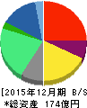リンクアンドモチベーション 貸借対照表 2015年12月期 リンクアンドモチベーション 貸借対照表 2015年12月期