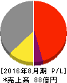 メタップス 損益計算書 2016年8月期 メタップス 損益計算書 2016年8月期