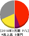 コムシード 損益計算書 2014年3月期 コムシード 損益計算書 2014年3月期