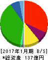 ながの東急百貨店 貸借対照表 2017年1月期 ながの東急百貨店 貸借対照表 2017年1月期